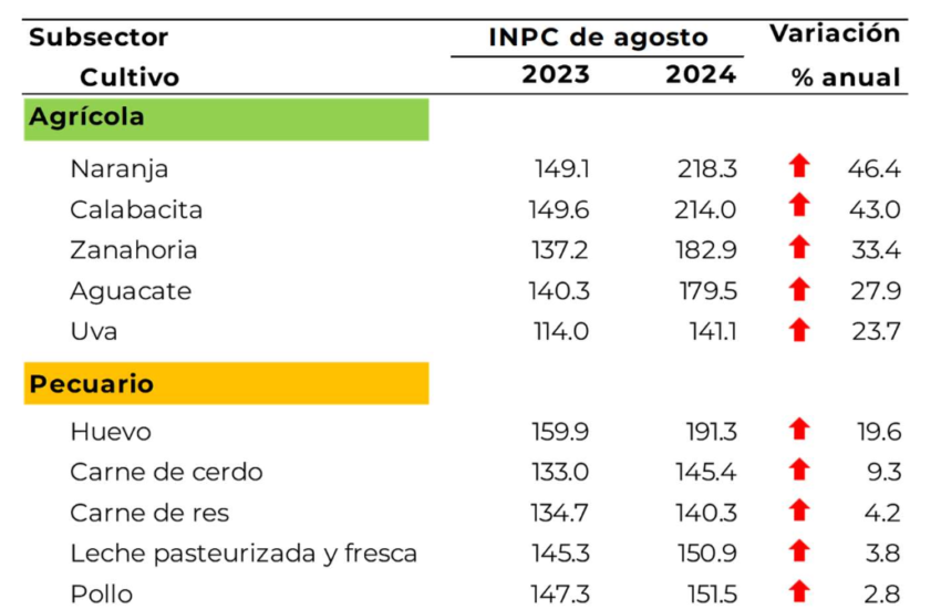 SIAP-INPC-Agosto24